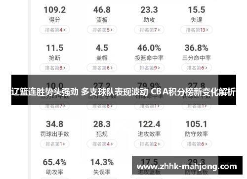 辽篮连胜势头强劲 多支球队表现波动 CBA积分榜新变化解析